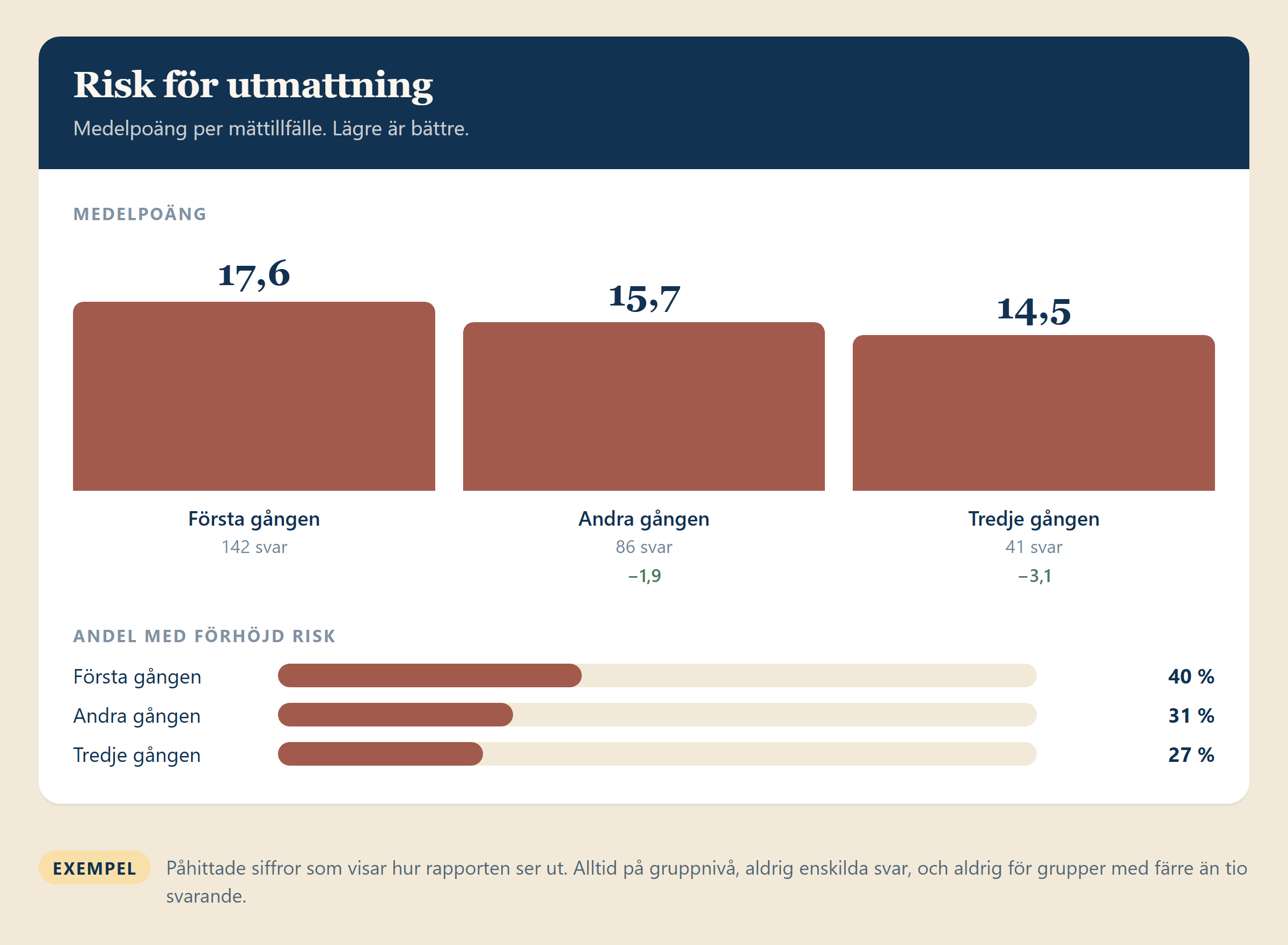 Exempel på rapportvyn: medelpoäng för risk för utmattning vid tre mättillfällen.
